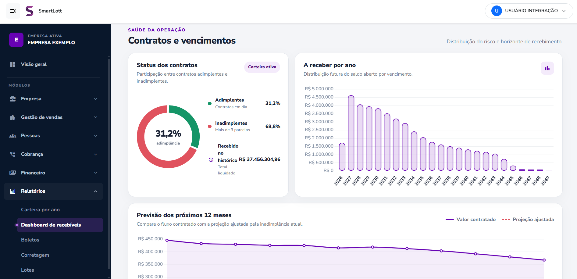Dashboard executivo de recebíveis do SmartLotte
